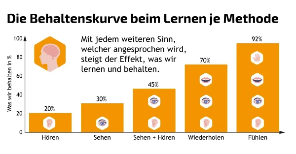 Behaltenskuve beim lernen Diagramm Behaltenskuve beim lernen